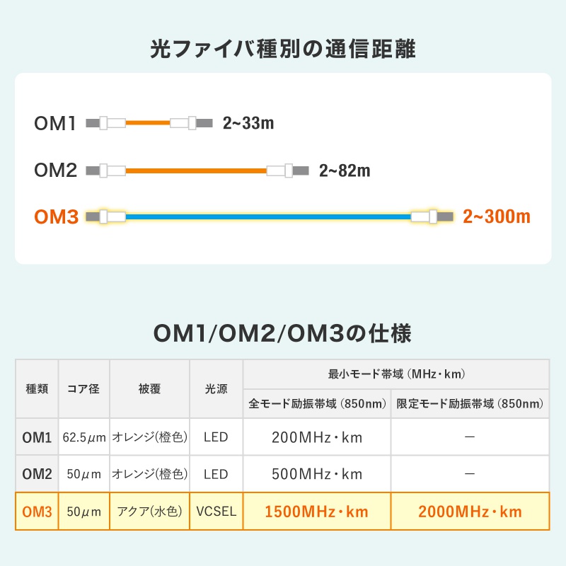 ���t�@�C�o�P�[�u�� OM3 10GBASE-SR/SW�K�i 10Gbps �}���`���[�h LC�~2-LC�~2 ���K�l�^ 2�c 50��m �V���[�g�u�[�c 20m