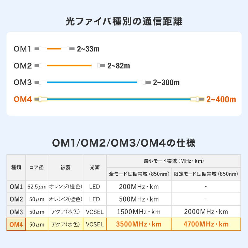 ���t�@�C�o�P�[�u�� OM4 10GBASE-SR/SW�K�i 10Gbps �}���`���[�h LC�~2-LC�~2 ���K�l�^ 2�c 50��m �V���[�g�u�[�c 15m