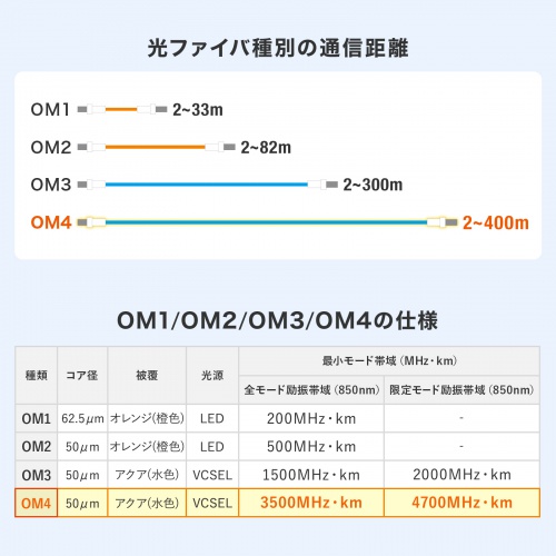 ���t�@�C�o�P�[�u�� OM4 10GBASE-SR/SW�K�i 10Gbps �}���`���[�h LC�~2-LC�~2 ���K�l�^ 2�c 50��m �V���[�g�u�[�c 15m