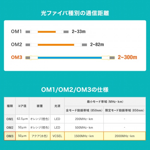 ���K�l�^ ���t�@�C�o�P�[�u�� �}���`���[�h 50��mOM3 LC�~2-LC�~2 10m 2�c �����\ �����p �������`�� �M�K�r�b�g�C�[�T�l�b�g�Ή� LSZH