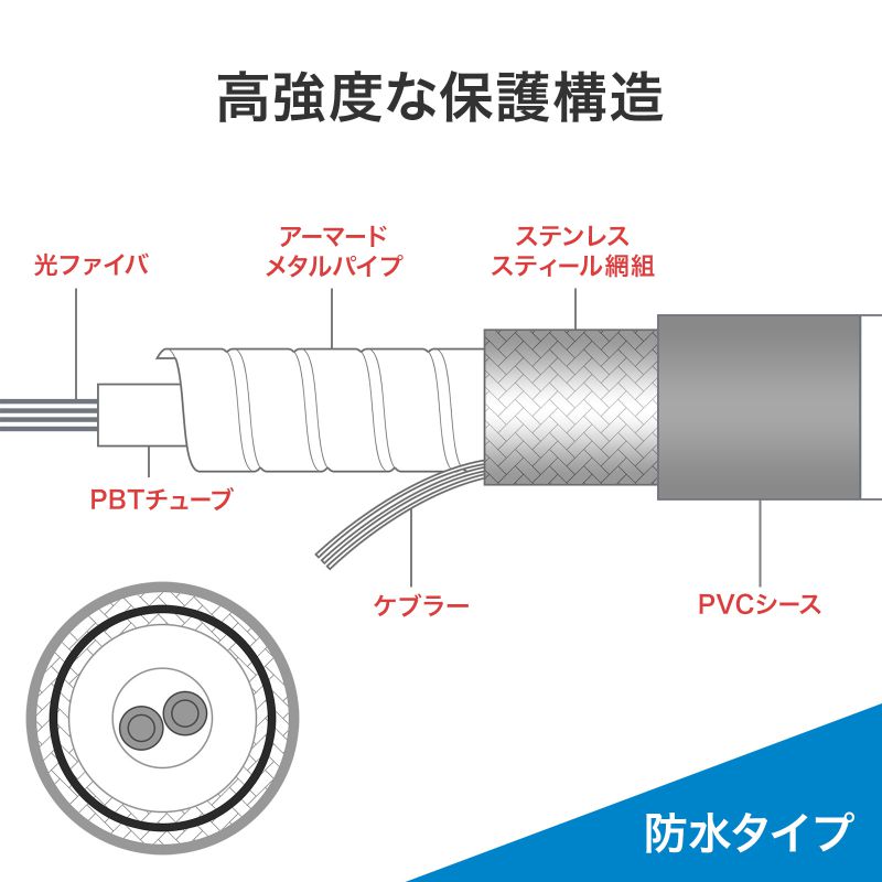 �h�����o�X�g���t�@�C�o�P�[�u�� OM3 10GBASE-SR/SW�K�i 10Gbps �}���`���[�h 50��m 4�c ���[SC�~4 PBT�`���[�u 5m
