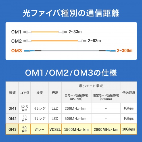 �h�����o�X�g���t�@�C�o�P�[�u�� OM3 10GBASE-SR/SW�K�i 10Gbps �}���`���[�h 50��m 4�c ���[SC�~4 PBT�`���[�u 20m