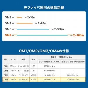 メガネ型光ファイバケーブル マルチ50μm OM4 LC×2-LC×2 分割 データセンター サーバールーム 難燃NEC OFNRケーブル 10m  HKB-OM4LCLC-10の販売商品 | 通販ならサンワダイレクト