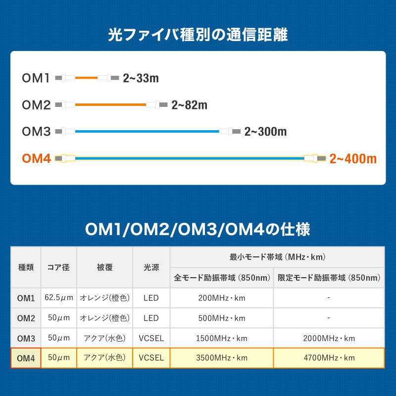 メガネ型光ファイバケーブル マルチ50μm OM4 LC×2-LC×2 分割 データセンター サーバールーム 難燃NEC OFNRケーブル 3m HKB-OM4LCLC-03
