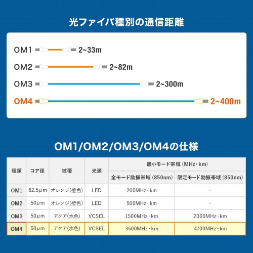 メガネ型光ファイバケーブル マルチ50μm OM4 LC×2-LC×2 分割 データ