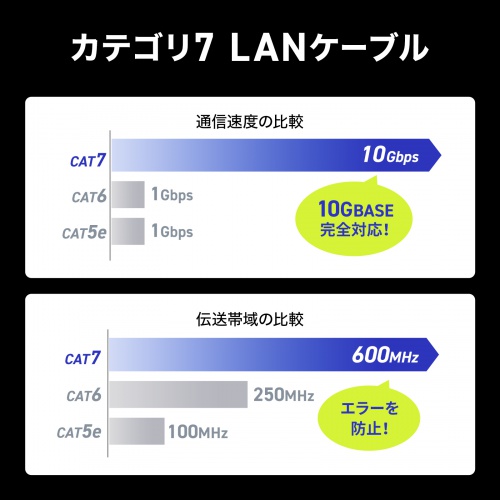 CAT7 LAN�P�[�u�� 1m �t���b�g ���^ �J�e7 �J�e�S��-7 10Gbps STP �u���[