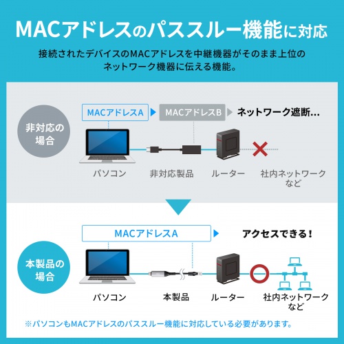 USB Type-C LANϊP[u JeS6 1Gbps MKrbg C to LAN MACAhXpXX[Ή rfIʘb Q[ 2m KB-SL6CLAN02BK