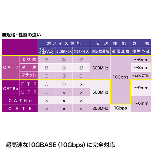 LANケーブル カテゴリ7 つめ折れ防止 0.5m KB-T7ME-005BKWの販売商品