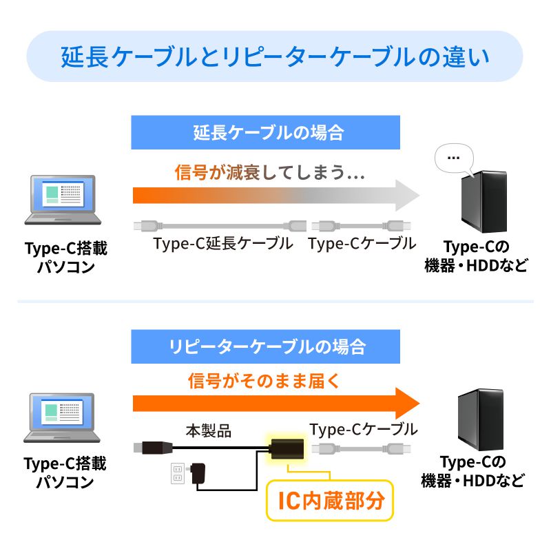 USB3.1 Type C-USB3.1 Type CP[ui5mEGen1j KB-USB-RCC305