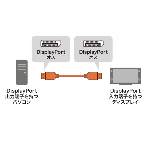 DisplayPortP[u 1m ver.2.1 ő16K60Hz(DSCk/UHBR13.5) HDRI^f[^Ή HDCP2.2/1.4Ή cCXgyAgp DP40 KC-DP4010