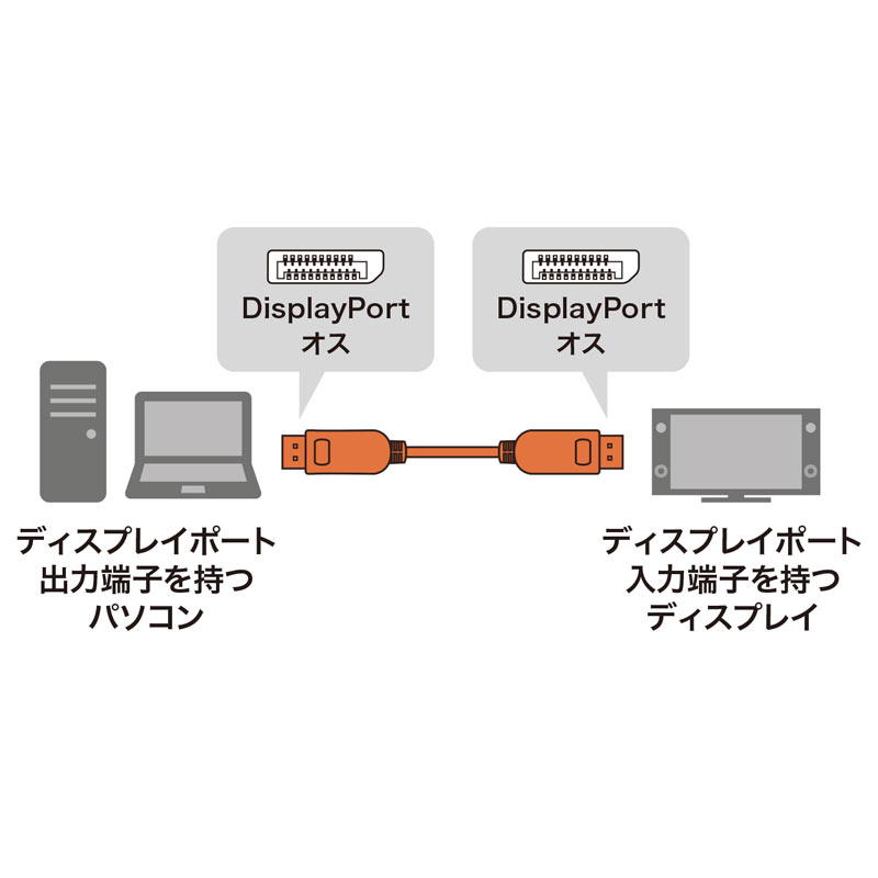 DisplayPortP[uit@CoE4K/60HzΉE15mj KC-DPFB150