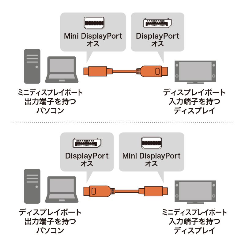 ~j-DisplayPortϊP[u 2miVer1.4) KC-DPM14020