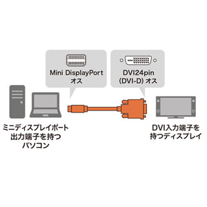 ミニDisplayPort-DVI変換ケーブル 2m KC-MDPDVA20の販売商品 |通販なら