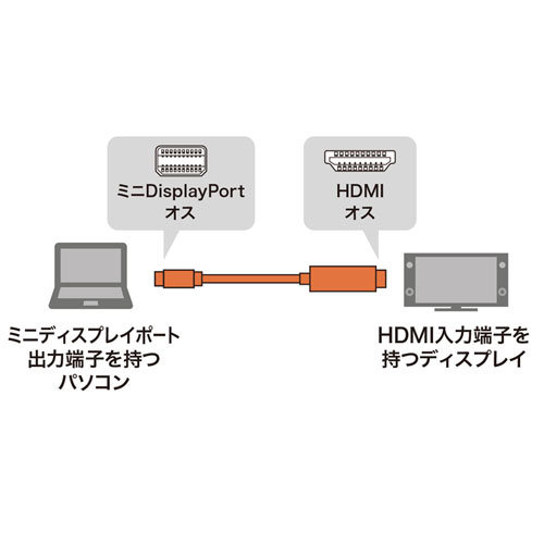 Mini DisplayPort-HDMI変換ケーブル（ホワイト・2m）｜サンプル無料 