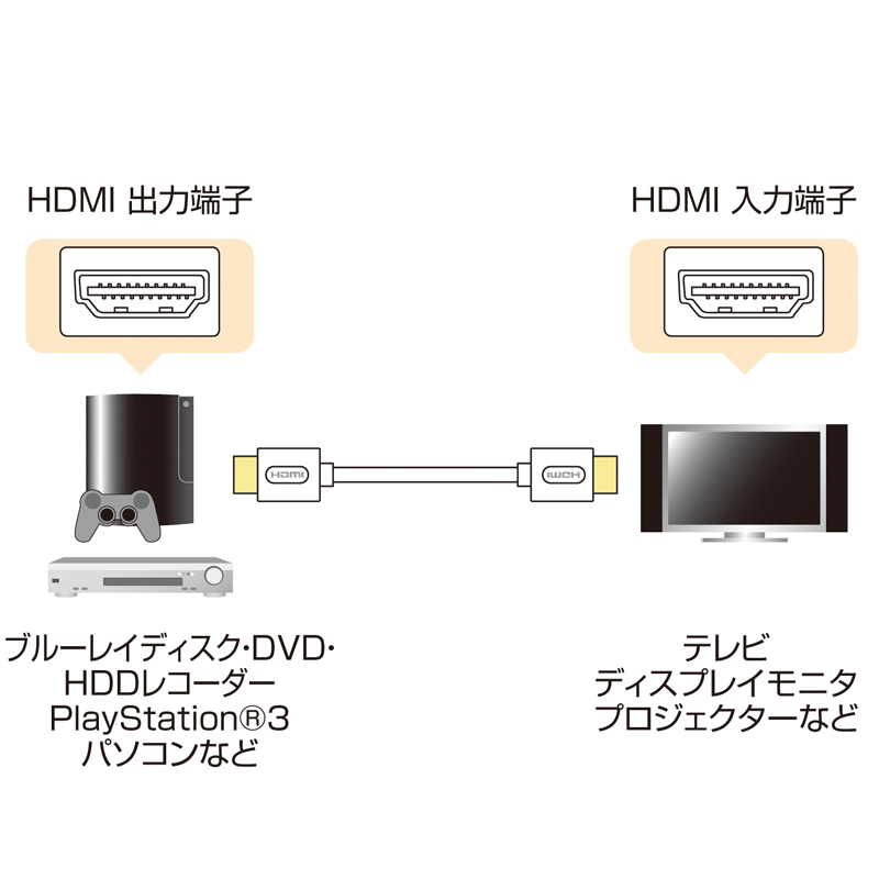 HDMIP[uizCgE1.5mEC[TlbgΉnCXs[hEVer1.4j KM-HD20-15DW