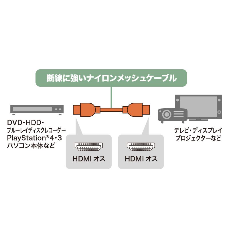 ハイスピードHDMIケーブル ナイロンメッシュ 3m ブラック HEC対応 金メッキコネクタ 高耐久アルミカバー 4K×2K解像度対応 細い 曲げに強い スリム KM-HD20-NM30