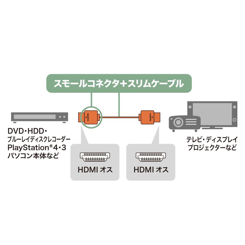 HDMIP[u 1.5m XP[u X[RlN^ C[TlbgΉ nCXs[h 4K ARCΉ KM-HD20-SS15