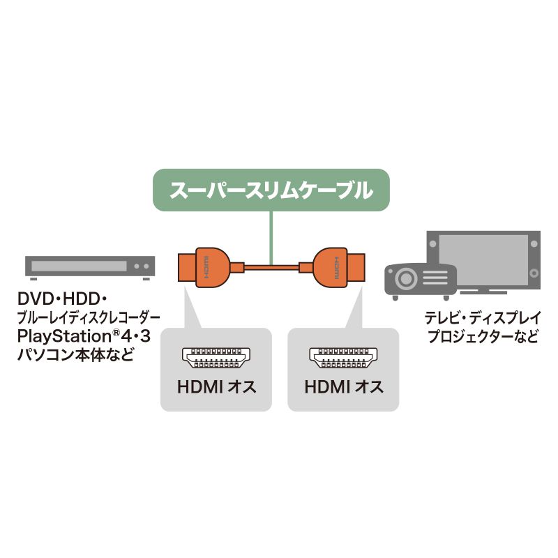 HDMIP[u 1.5m ɍ ׂ X nCXs[h 4K ARCΉ X[RlN^ C[TlbgΉ er KM-HD20-SSS15