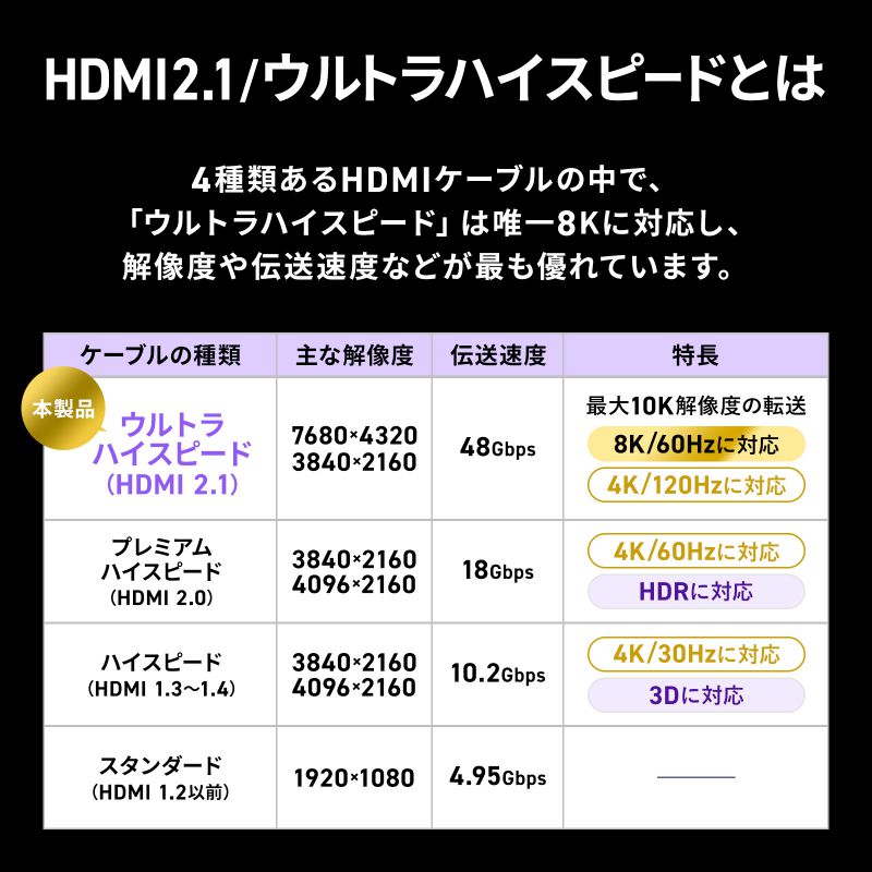 HDMI�P�[�u�� UltraHighSpeed�F�ؕi 8K60Hz�Ή� 48Gbps �X�����P�[�u�� Dynamic HDR�Ή� 1.5m