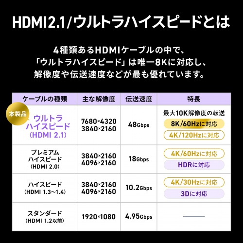 HDMI�P�[�u�� UltraHighSpeed�F�ؕi 8K60Hz�Ή� 48Gbps �X�����P�[�u�� Dynamic HDR�Ή� 1.5m
