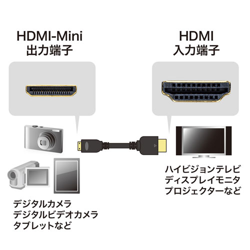 ハイスピードminiHDMIケーブル（イーサネット対応・2m）KM-HD22-20Hの
