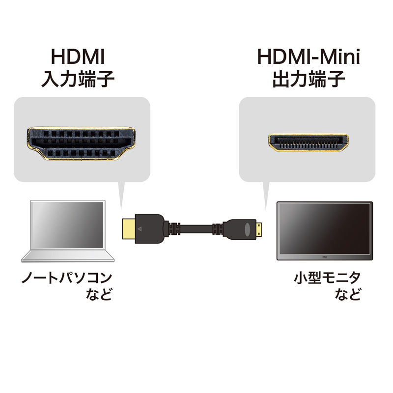 ハイスピードminiHDMIケーブル（イーサネット対応・2m）KM-HD22-20Hの