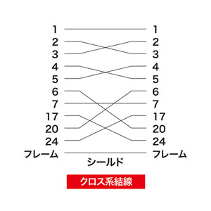 RS-232Cケーブル（25pin・クロス・非同期通信・15m） KRS-011-15N-T