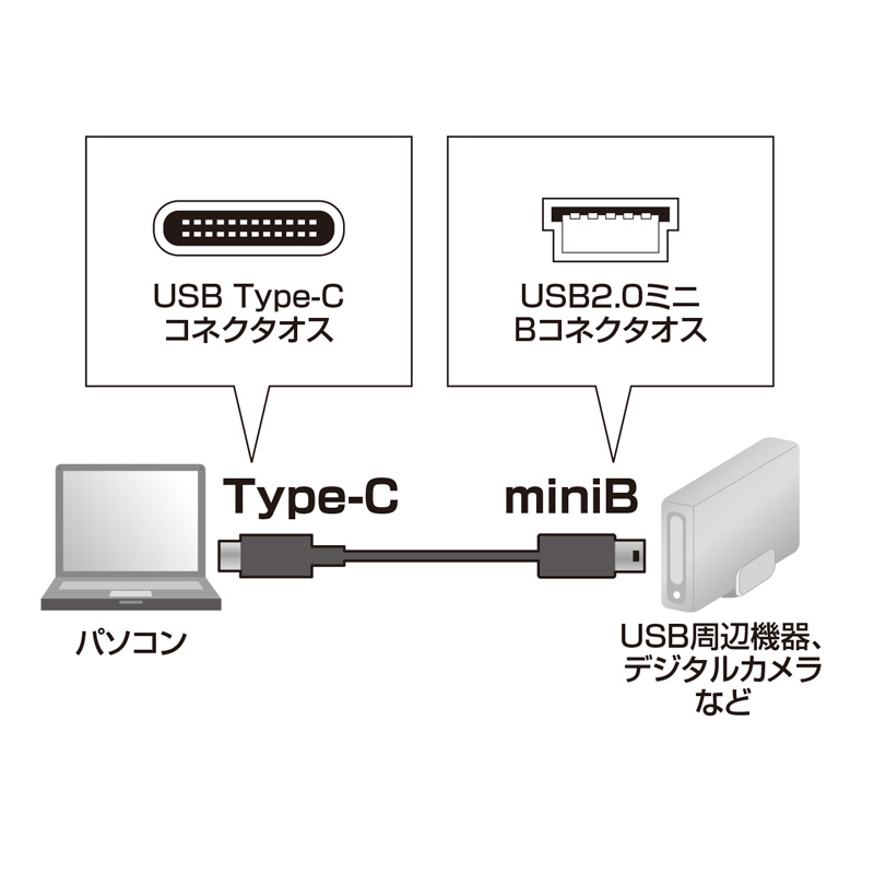 USB2.0 miniBRlN^-Type CP[uiubNE1mj KU-CMB10