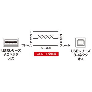 両面挿せる USBケーブル 3m USB2.0 A-Bコネクタ ブラック KU-R3の販売商品 |通販ならサンワダイレクト