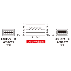 USB2.0延長ケーブル（1m・両面挿せる）KU-REN1 の販売商品 | 通販ならサンワダイレクト