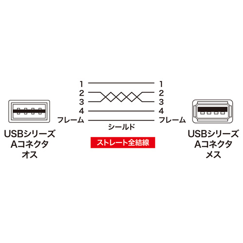 USB2.0延長ケーブル（3m・両面挿せる）KU-REN3 の販売商品 | 通販なら