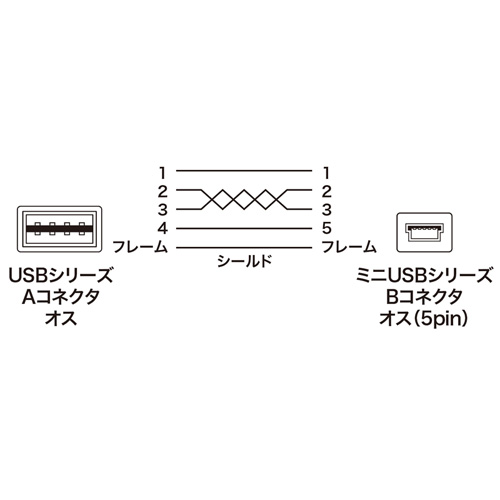 ʑ} USBP[u 2m USB2.0 A-miniBRlN^ ubN KU-RMB52