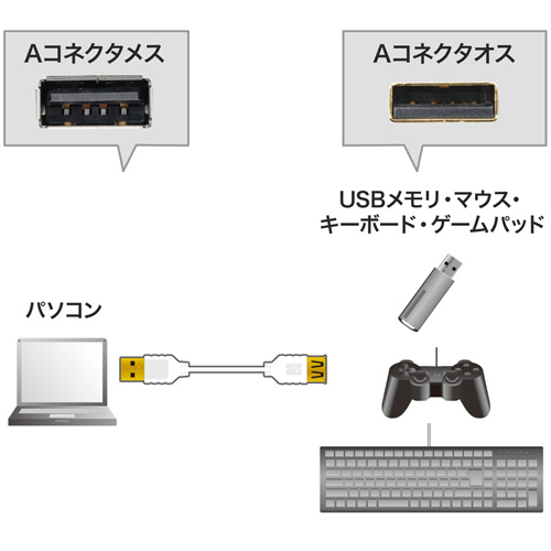 USB2.0P[ui0.5mEɍׁEzCgj KU-SLEN05W