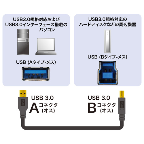 USB3.0ΉP[uiubNE1mEEUSB IFF؃^Cvj KU30-10BK