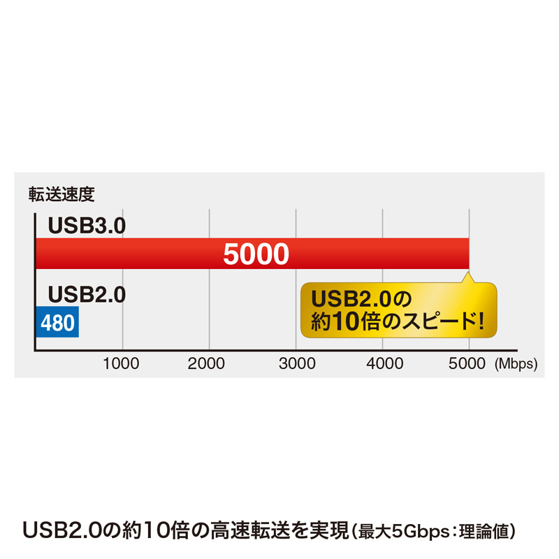 USB3.0ΉP[uiubNE1mEEUSB IFF؃^Cvj KU30-10BK