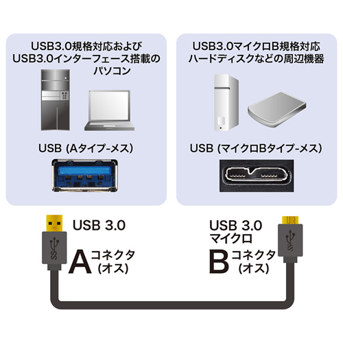 USB3.0P[uiA-microBEubNE1mEUSB IFF؃^Cvj KU30-AMC10BK