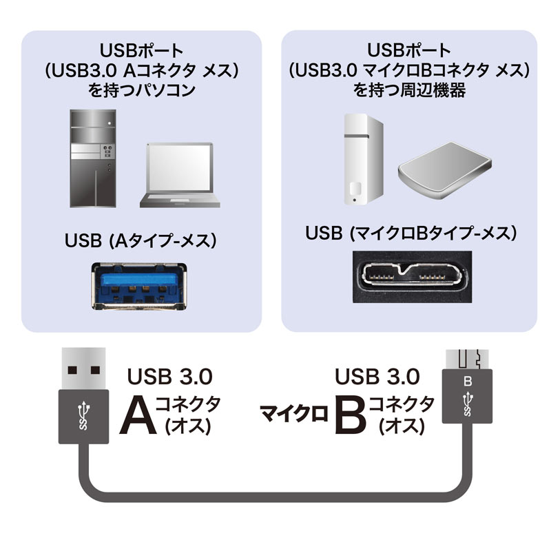 ɍ USBP[u 0.5m USB3.0 USB A-microBRlN^ ubN KU30-AMCSS05K