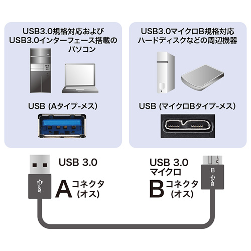 USB3.0P[uiA-microBEɍ׃^CvEubNE0.5mj KU30-AMCSS05