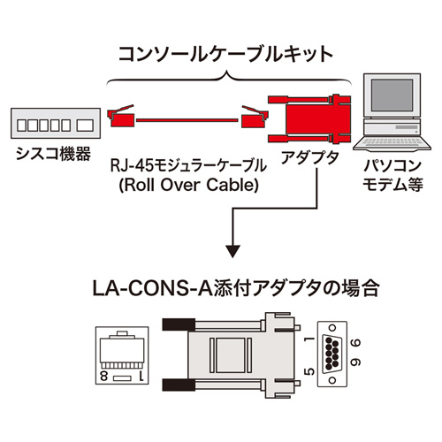 コンソールケーブルキット（2m） LA-CONS-AN
