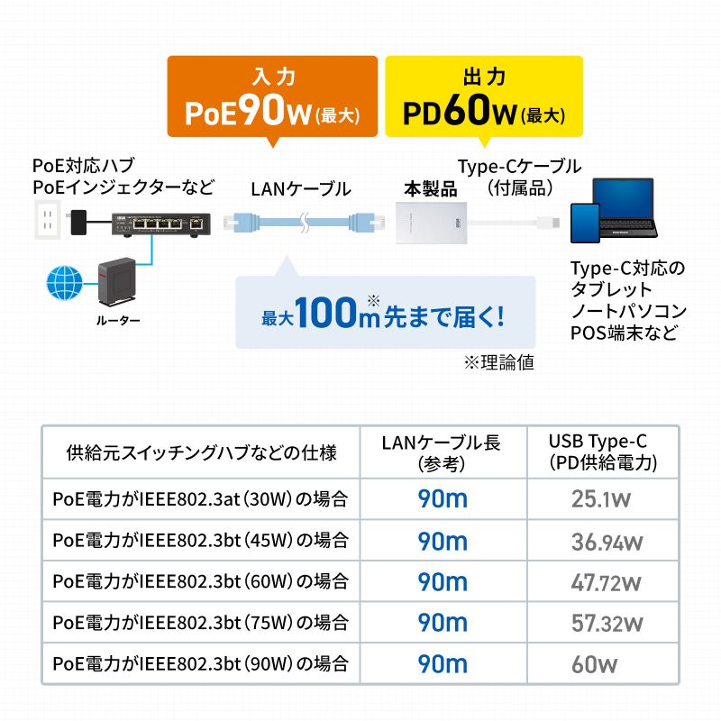 PoE-USB Type-CϊA_v^ PDőo60W USB 5Gbps lbg[NʐMΉ 100Mbps LAN-ADPOEC