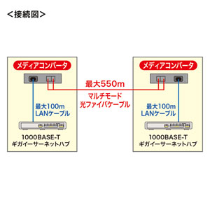 光メディアコンバータ（ギガビット、マルチモード）｜サンプル無料貸出 