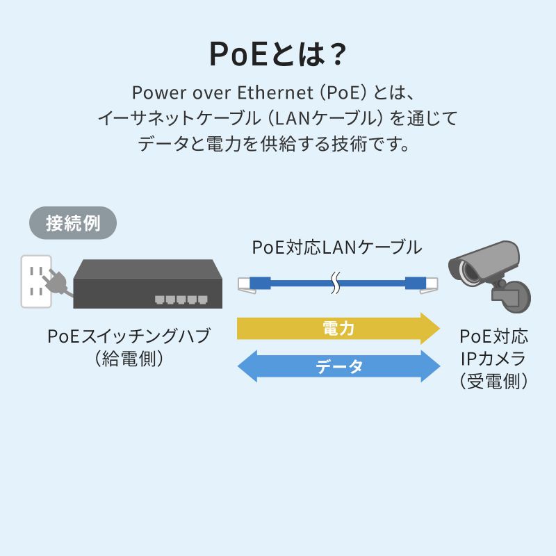 PoE�G�N�X�e���_�[ IP67 �h���Ή� LAN100m���� PoE ��d ���d �d���P�[�u���s�v