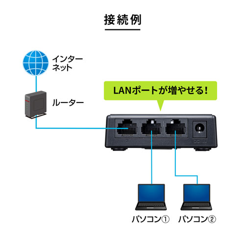 ギガビット対応 スイッチングハブ 3ポート マグネット付き ループ検知機能 省電力機能 ファンレス 静音 トラッキング火災防止用キャップ LED搭載 プラスチック筐体 LAN-GIGAP301BK