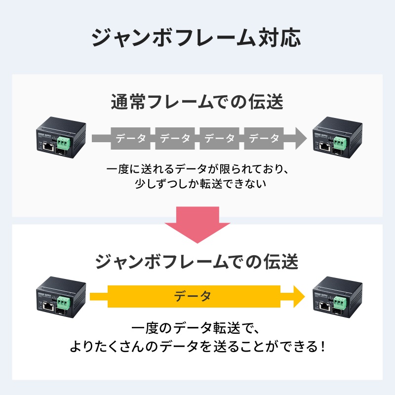 �Y�Ɨp�����f�B�A�R���o�[�^ Gigabit�Ή� PoE++ �ő�90W���d SFP�Ή�