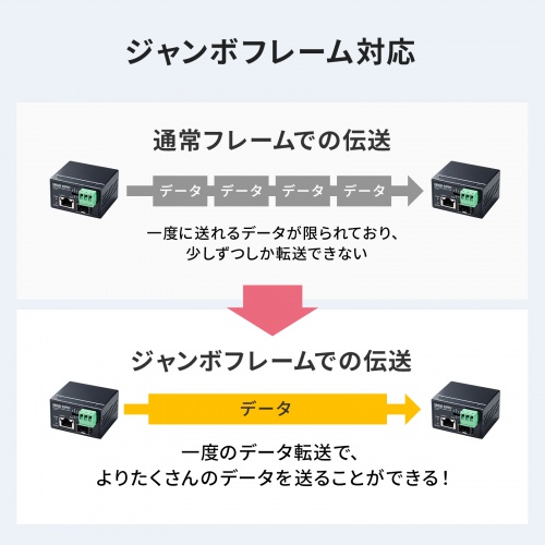 �Y�Ɨp�����f�B�A�R���o�[�^ Gigabit�Ή� PoE++ �ő�90W���d SFP�Ή�