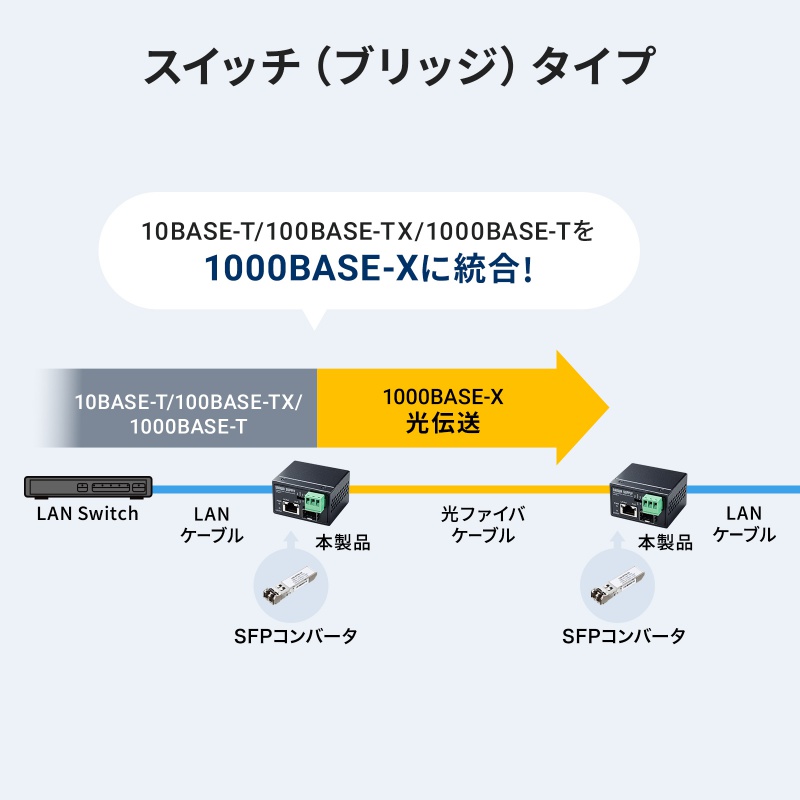 �Y�Ɨp�����f�B�A�R���o�[�^ Gigabit�Ή� PoE++ �ő�90W���d SFP�Ή�