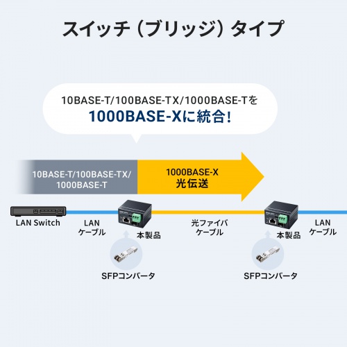 �Y�Ɨp�����f�B�A�R���o�[�^ Gigabit�Ή� PoE++ �ő�90W���d SFP�Ή�