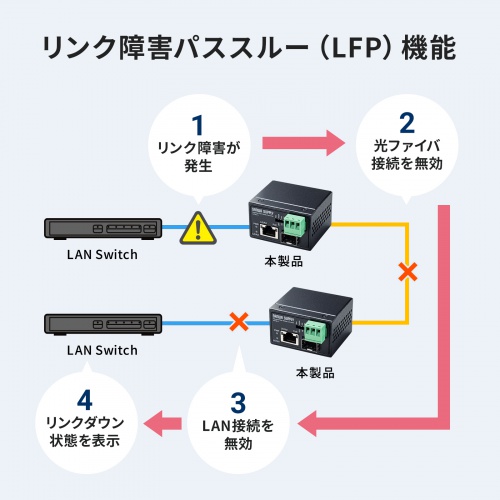�Y�Ɨp�����f�B�A�R���o�[�^ Gigabit�Ή� PoE++ �ő�90W���d SFP�Ή�