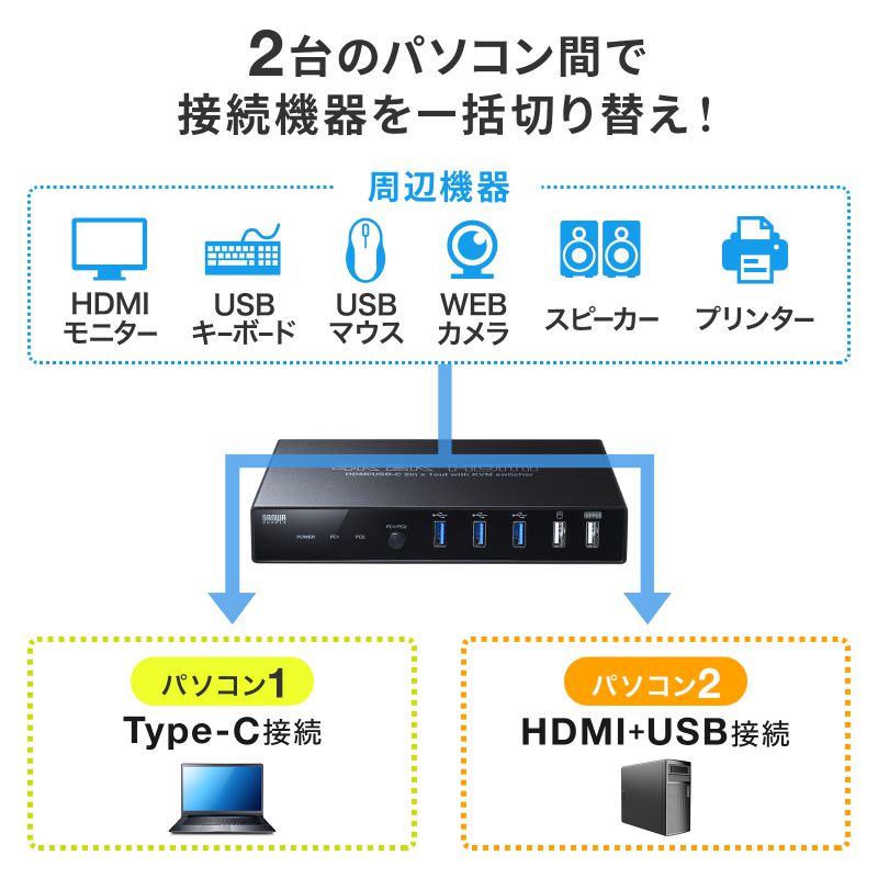 hbLOXe[V p\R ؑ֊ PC Type-C/HDMIڑ 2ؑ KVMXCb` HDMI Type-C PDdΉ G~[V񓋍 Win MacΉ SW-KVM2DK