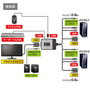 サンワサブライ DVI CPU切替器　SW-KVM2DUN 新品未開封 ディスプレイエミュレーション対応DVIパソコン自動切替器(2:1